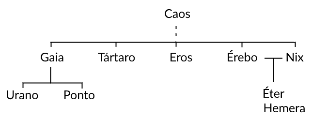 caos