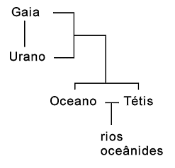 genealogia do <a href='/arquivo.asp?num=0659'>tit</a> Oceano
